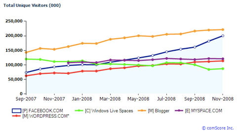 social_media_sites_2009_chart