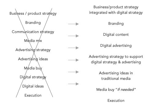 new_model_advertising_process1