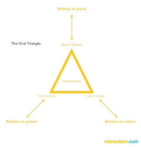 viral_triangle_communication_advertising