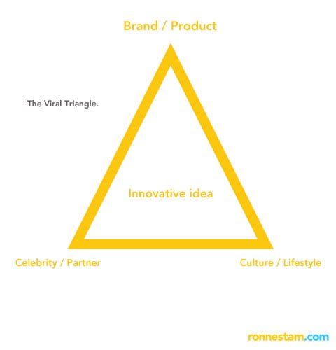 viral_triangle_communication_advertising_start