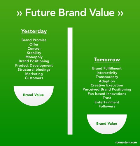future-brand-value-strategy