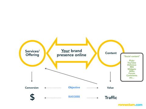 Digital brand communication platform