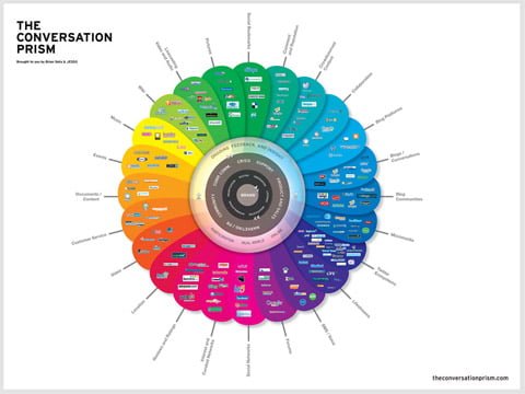 Brian Solis Conversation Prism